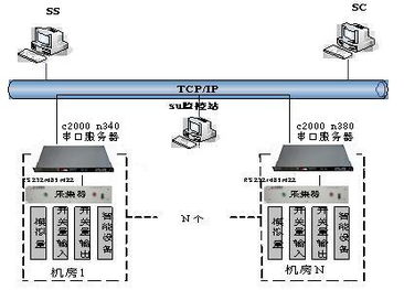 基于多串口聯(lián)網(wǎng)服務(wù)器的TCP/IP網(wǎng)絡(luò)機(jī)房監(jiān)控方案