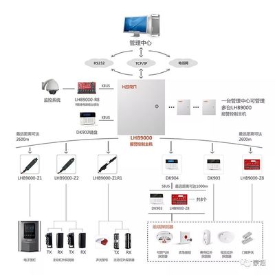 智能小區(qū)防盜報警解決方案 構(gòu)建全方位安全系統(tǒng)，整體提升社區(qū)人居體驗(yàn)