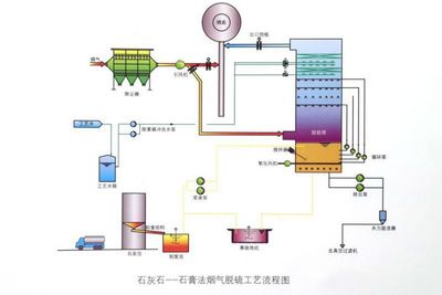 石灰石-石膏法脫硫工藝與石灰石膏的使用分析